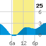Tampa tide chart for Saturday, November 25, 2023