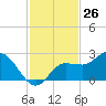 Tampa tide chart for Sunday, November 26, 2023