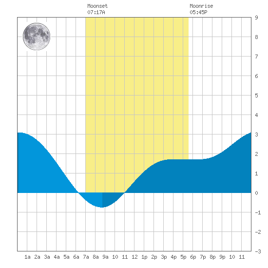 Tampa tide chart for Monday, November 27, 2023