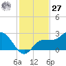 Tampa tide chart for Monday, November 27, 2023