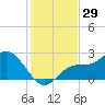 Tampa tide chart for Wednesday, November 29, 2023