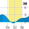 Tampa tide chart for Thursday, November 30, 2023