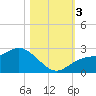 Tampa tide chart for Friday, November 3, 2023