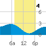 Tampa tide chart for Saturday, November 4, 2023