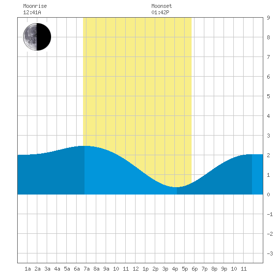 Tampa tide chart for Sunday, November 5, 2023