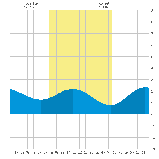 Tampa tide chart for Wednesday, November 8, 2023