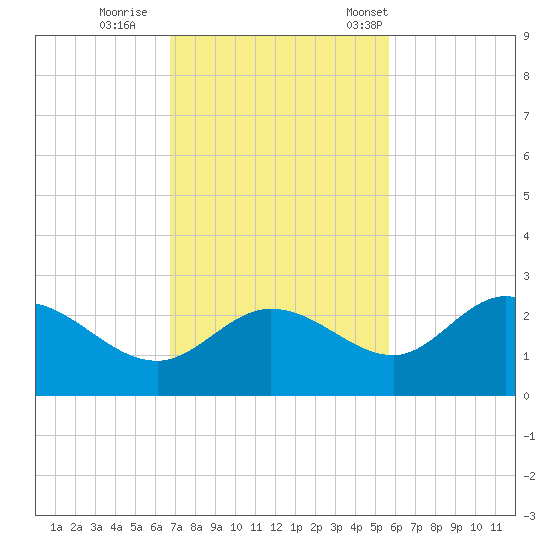 Tampa tide chart for Thursday, November 9, 2023