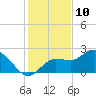 Tampa tide chart for Sunday, December 10, 2023
