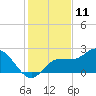 Tampa tide chart for Monday, December 11, 2023