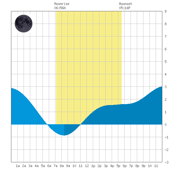 Tampa tide chart for Tuesday, December 12, 2023