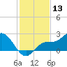 Tampa tide chart for Wednesday, December 13, 2023