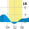 Tampa tide chart for Saturday, December 16, 2023