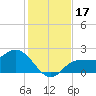 Tampa tide chart for Sunday, December 17, 2023