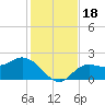 Tampa tide chart for Monday, December 18, 2023