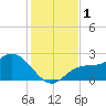 Tampa tide chart for Friday, December 1, 2023