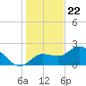 Tampa tide chart for Friday, December 22, 2023