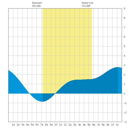 Tampa tide chart for Sunday, December 24, 2023