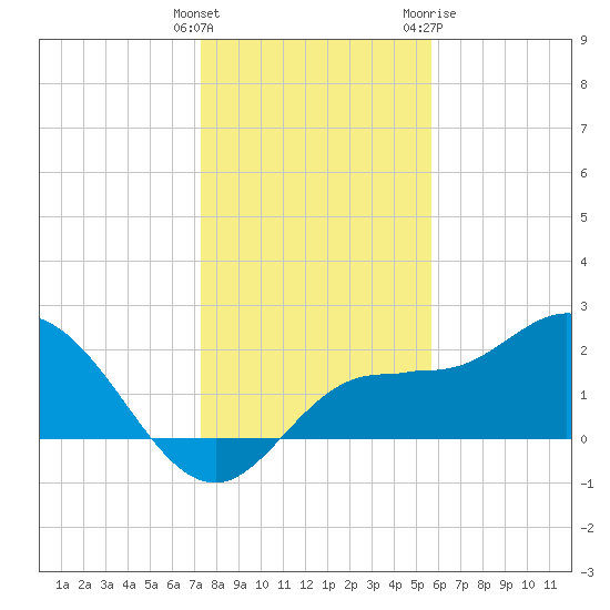 Tampa tide chart for Monday, December 25, 2023
