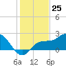 Tampa tide chart for Monday, December 25, 2023