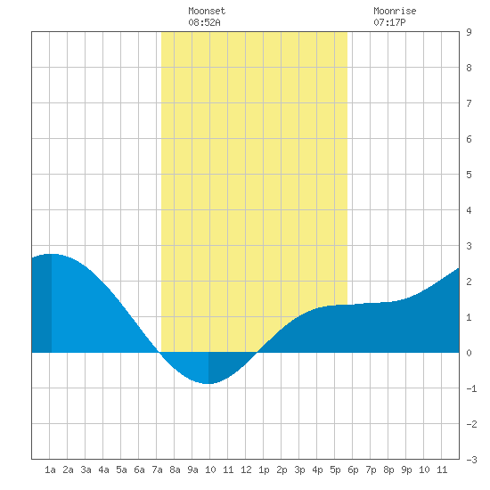 Tampa tide chart for Thursday, December 28, 2023