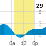 Tampa tide chart for Friday, December 29, 2023