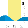 Tampa tide chart for Sunday, December 3, 2023
