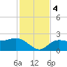 Tampa tide chart for Monday, December 4, 2023