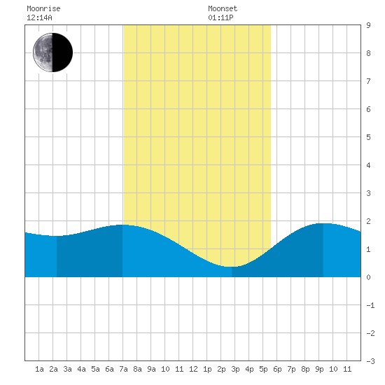 Tampa tide chart for Tuesday, December 5, 2023