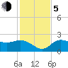 Tampa tide chart for Tuesday, December 5, 2023