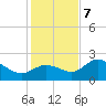 Tampa tide chart for Thursday, December 7, 2023