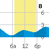 Tampa tide chart for Friday, December 8, 2023