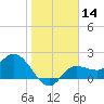 Tampa tide chart for Sunday, January 14, 2024