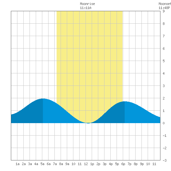 Tampa tide chart for Tuesday, January 16, 2024