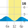 Tampa tide chart for Tuesday, January 16, 2024