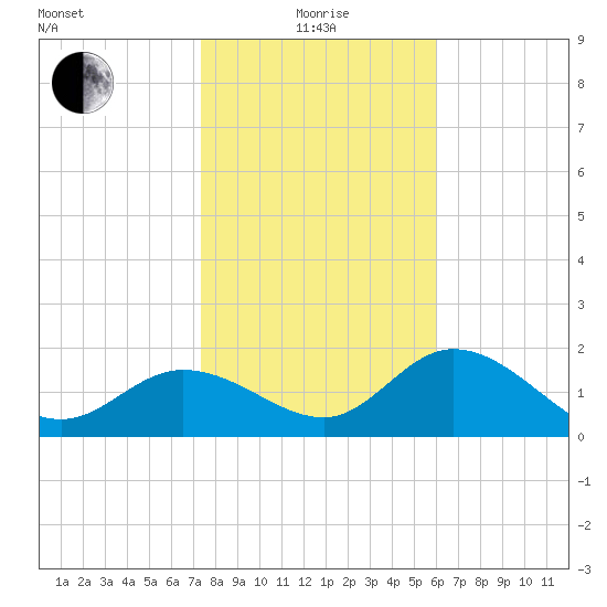 Tampa tide chart for Wednesday, January 17, 2024