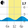 Tampa tide chart for Wednesday, January 17, 2024