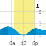 Tampa tide chart for Monday, January 1, 2024