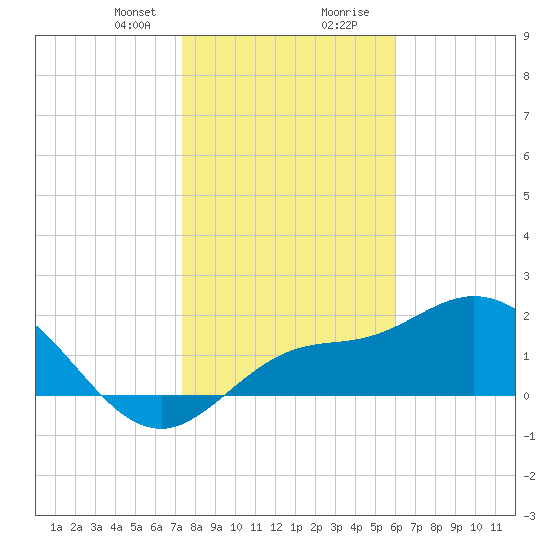 Tampa tide chart for Sunday, January 21, 2024