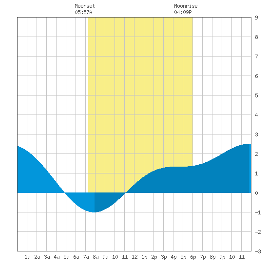 Tampa tide chart for Tuesday, January 23, 2024