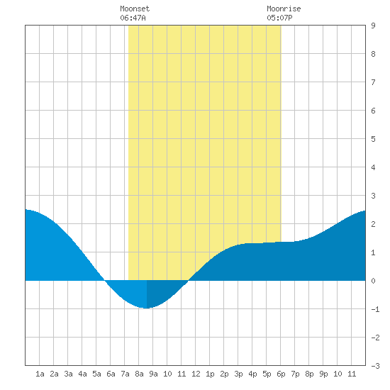 Tampa tide chart for Wednesday, January 24, 2024