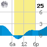 Tampa tide chart for Thursday, January 25, 2024