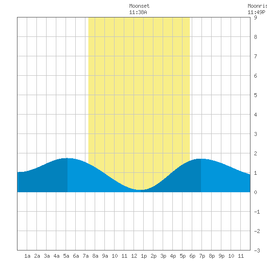 Tampa tide chart for Tuesday, January 2, 2024