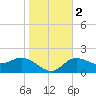 Tampa tide chart for Tuesday, January 2, 2024