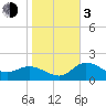 Tampa tide chart for Wednesday, January 3, 2024