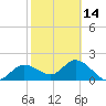 Tampa tide chart for Wednesday, February 14, 2024