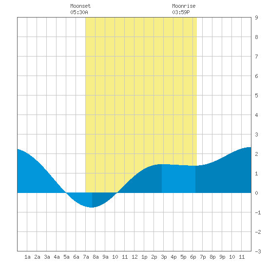 Tampa tide chart for Wednesday, February 21, 2024