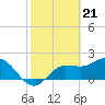 Tampa tide chart for Wednesday, February 21, 2024