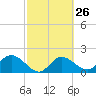Tampa tide chart for Monday, February 26, 2024