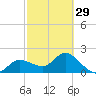 Tampa tide chart for Thursday, February 29, 2024