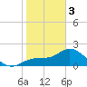 Tampa tide chart for Saturday, February 3, 2024